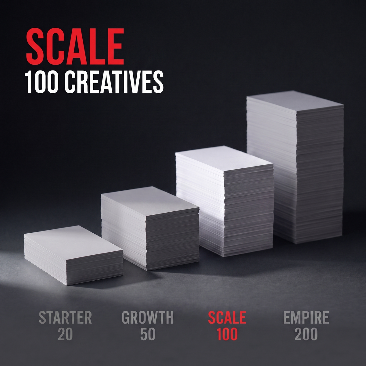 Four rising stacks of paper comparing the packs, with Scale highlighted in red beside Starter 20, Growth 50 and Empire 200. Caption: Scale, 100 creatives.